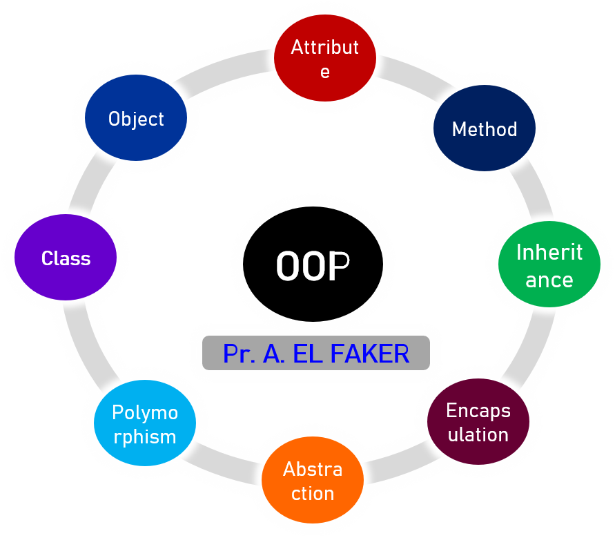 Programmation objet_El Faker Abdellatif (2022/2023)
